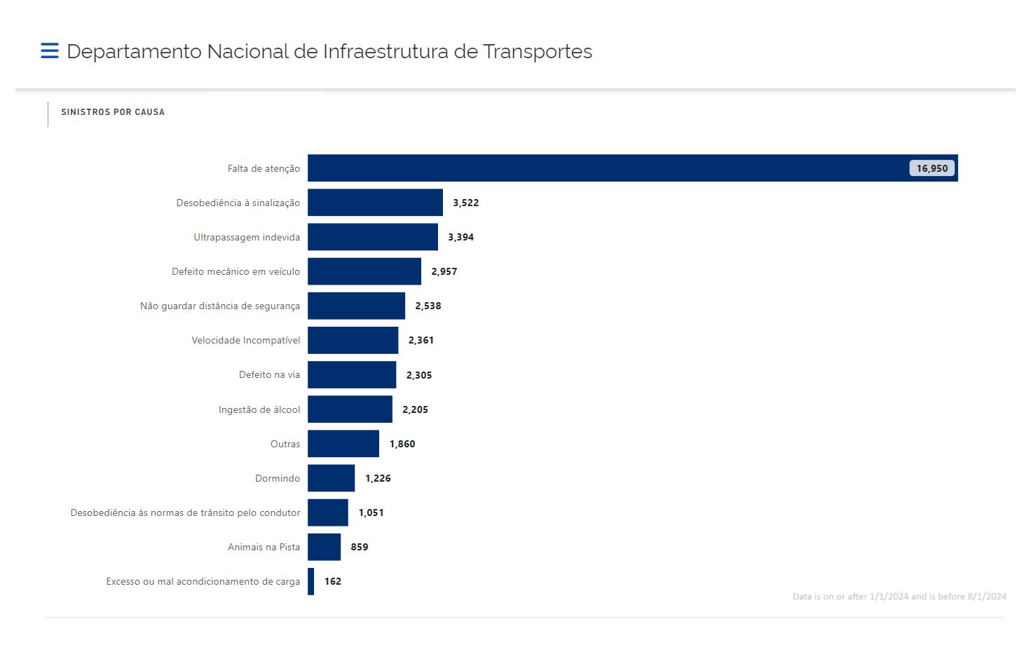 gráfico sobre o departamento nacional de infraestrutura e transporte